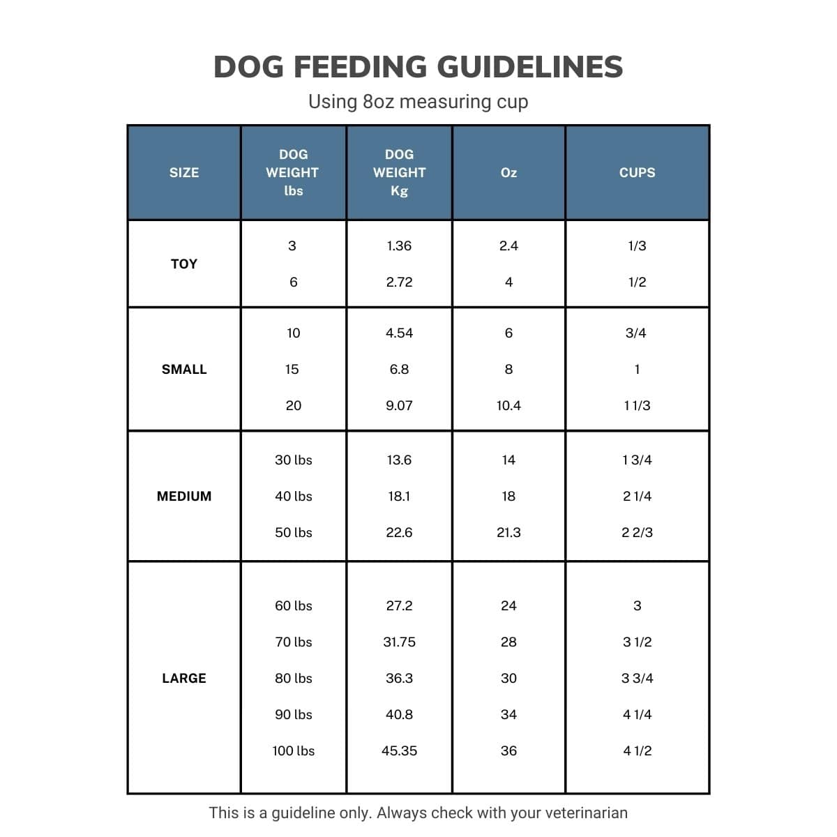 dog feeding guidelines